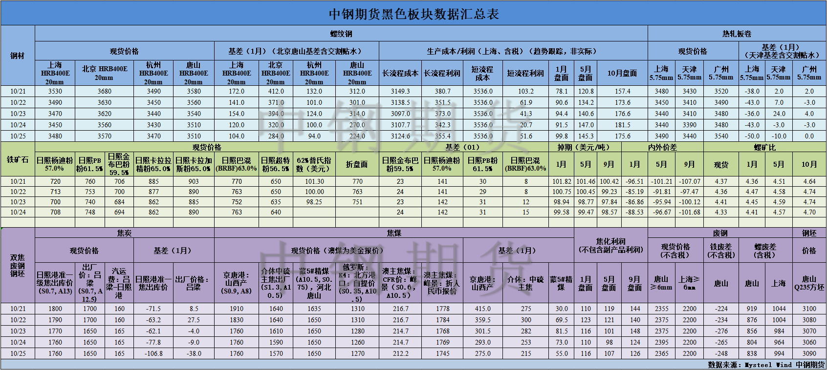 【中鋼期貨】黑色數(shù)據(jù)匯編10.26.png