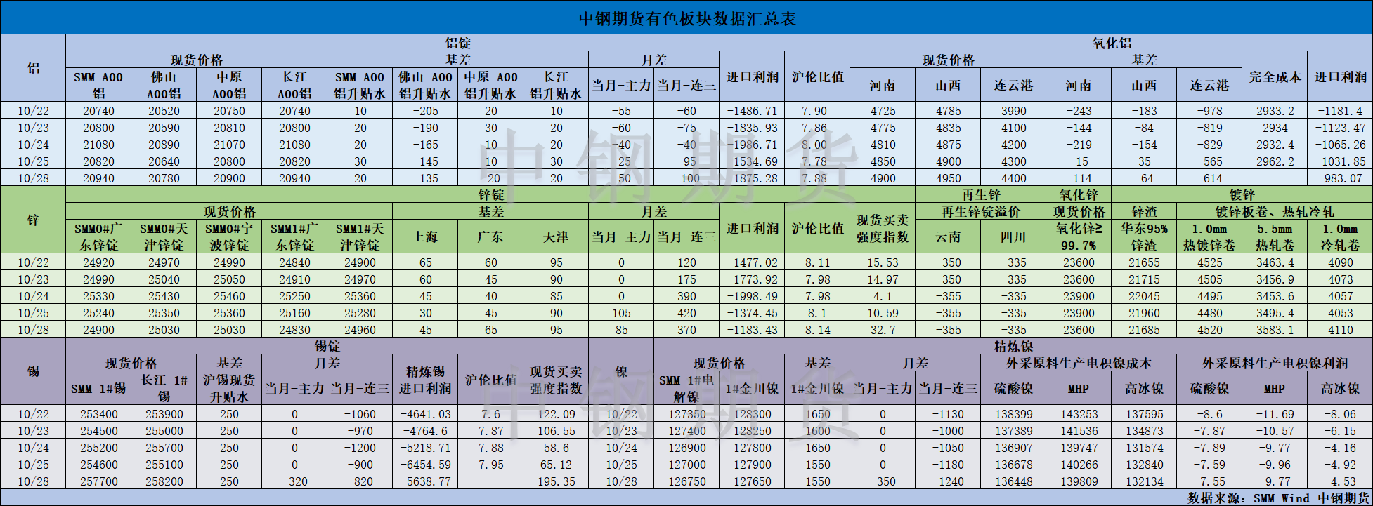 【中鋼期貨】有色數(shù)據(jù)匯編10.29.png