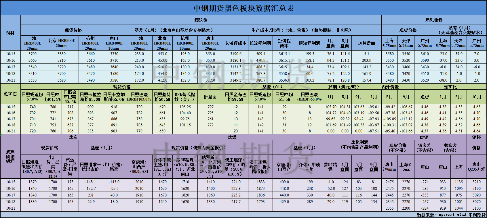 【中鋼期貨】黑色數(shù)據(jù)匯編10.22.png