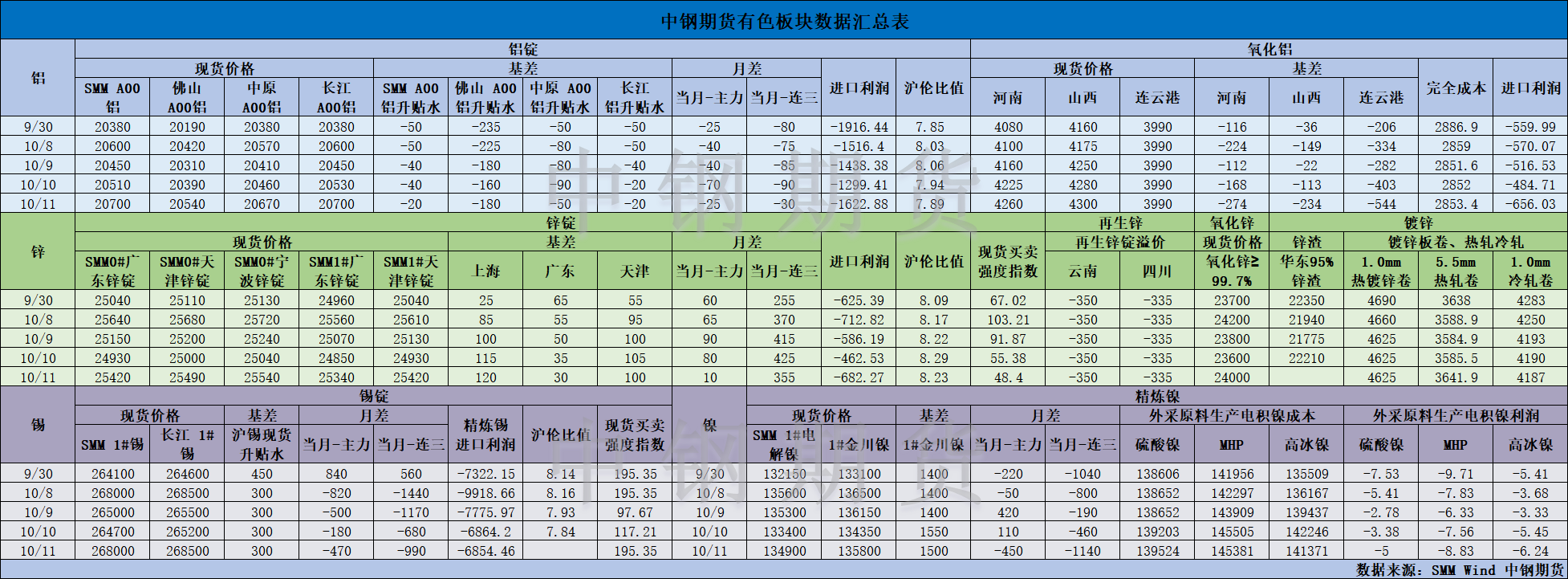 【中鋼期貨】有色數(shù)據(jù)匯編10.14.png