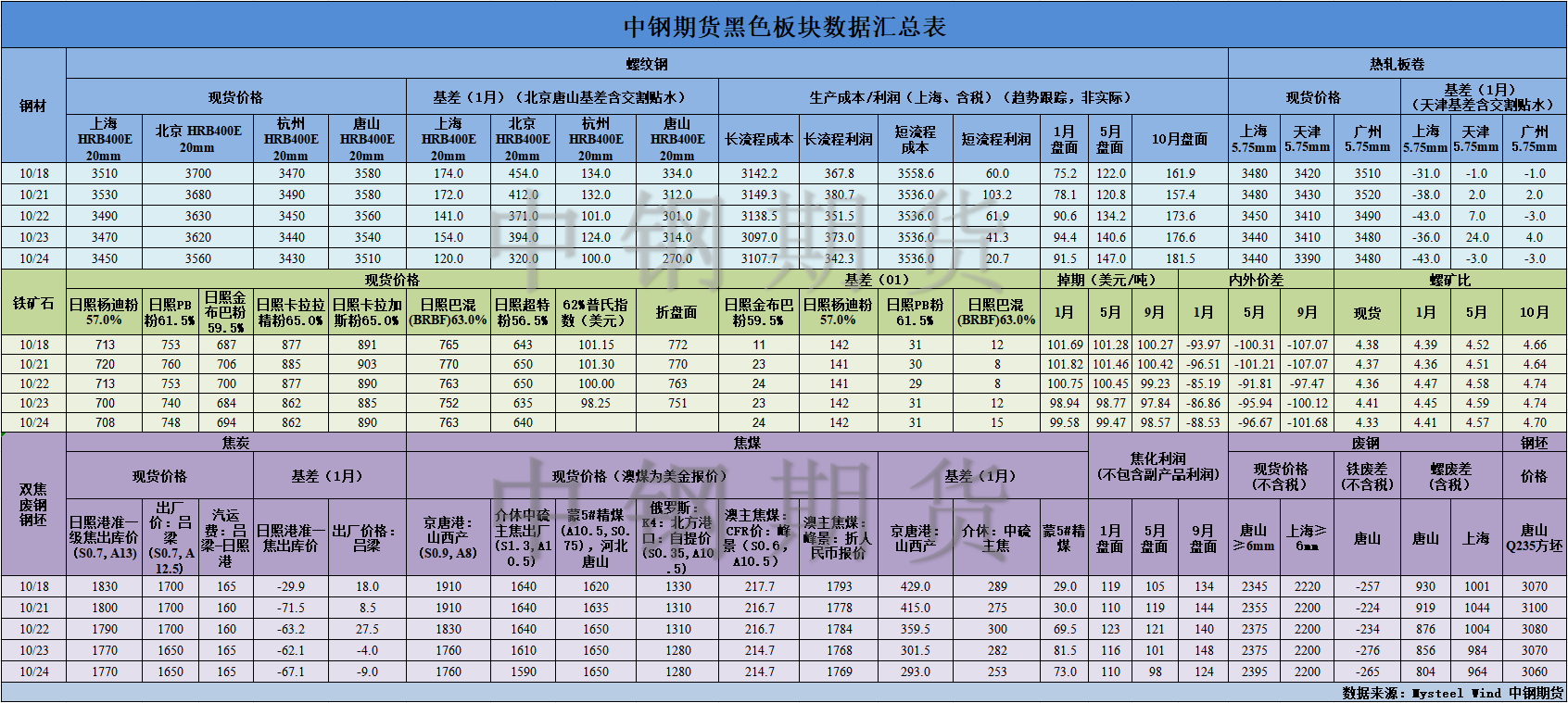 【中鋼期貨】黑色數(shù)據(jù)匯編10.25.png