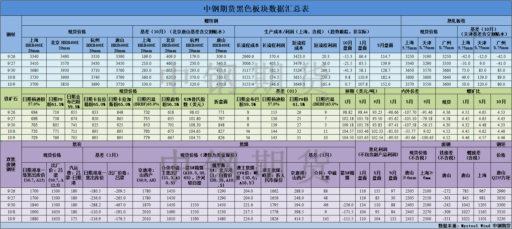 【中鋼期貨】黑色數據匯編10.10.png