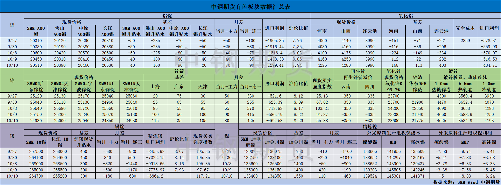 【中鋼期貨】有色數(shù)據(jù)匯編10.11.png