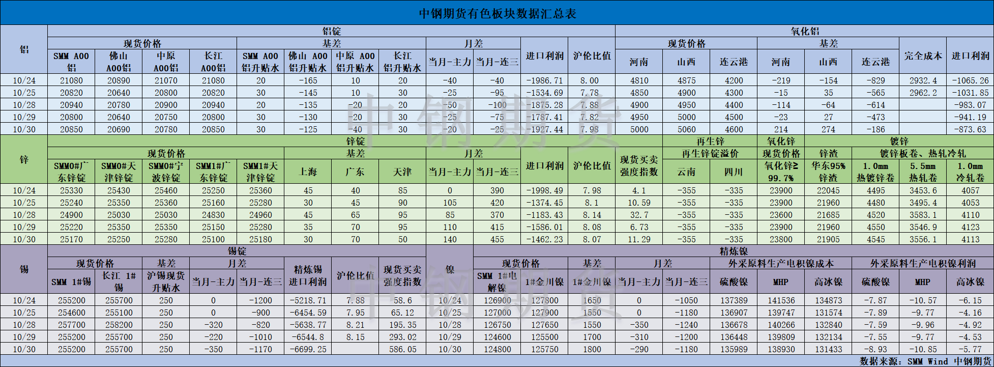 【中鋼期貨】有色數(shù)據(jù)匯編10.31.png