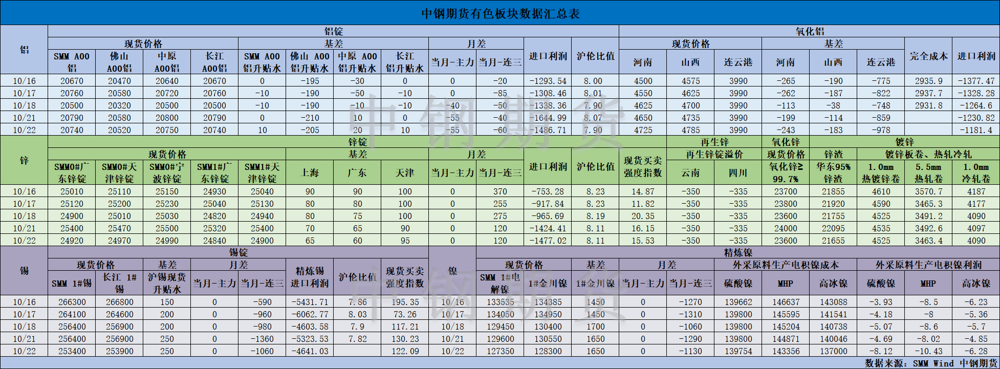 【中鋼期貨】有色數(shù)據(jù)匯編10.23.png