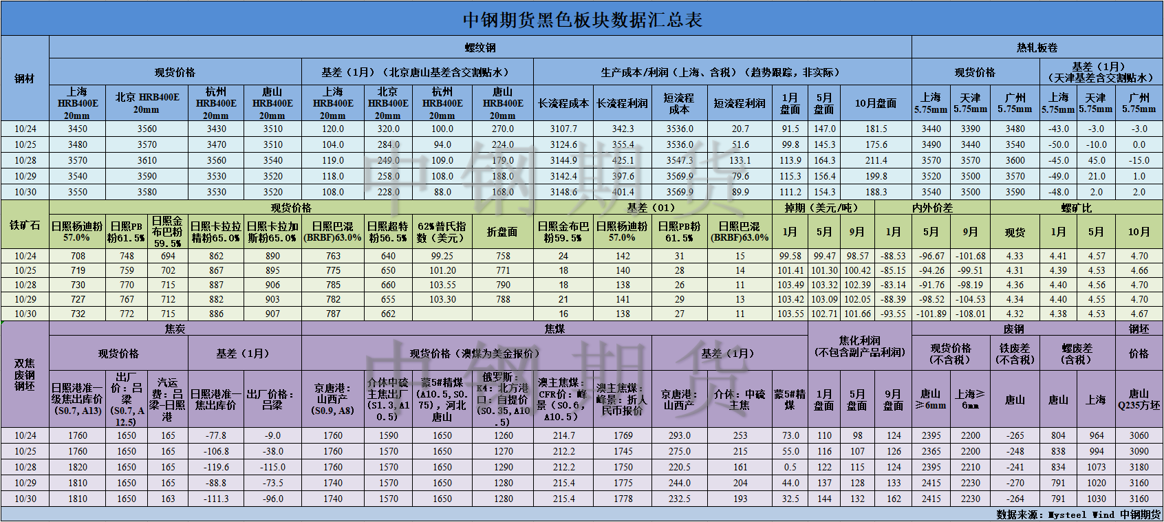 【中鋼期貨】黑色數(shù)據(jù)匯編10.31.png