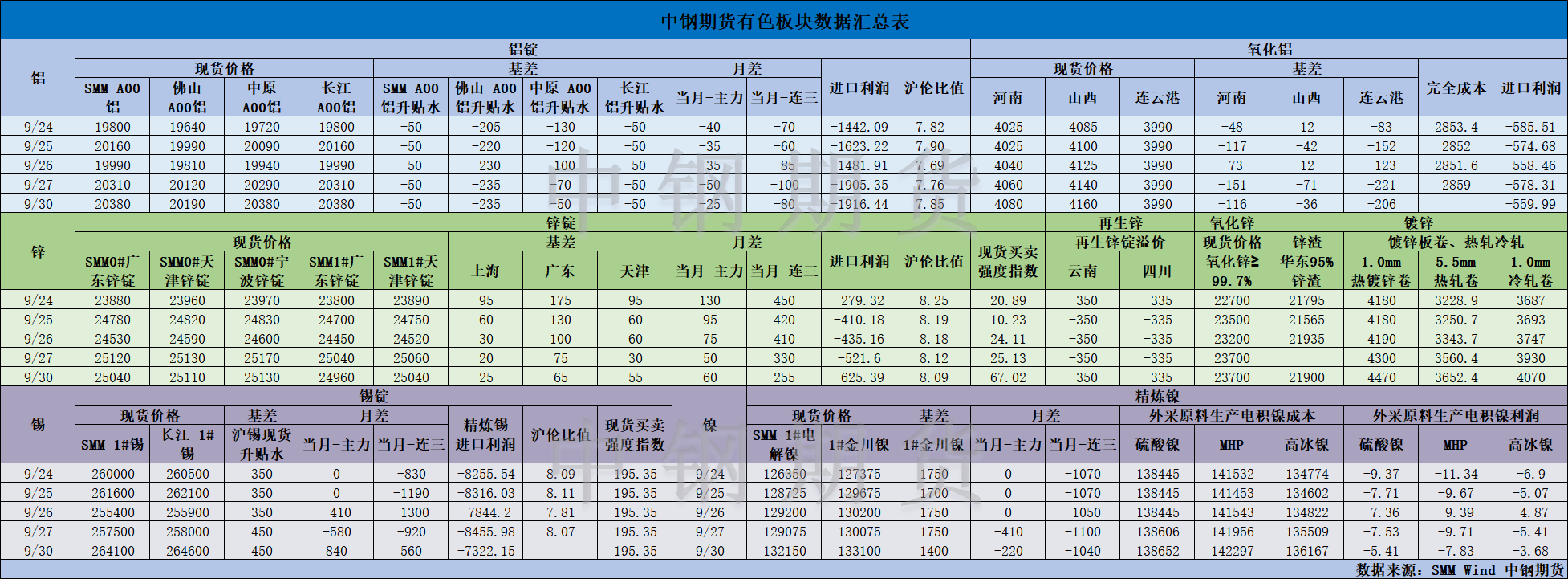 【中鋼期貨】有色數據匯編10.8.png