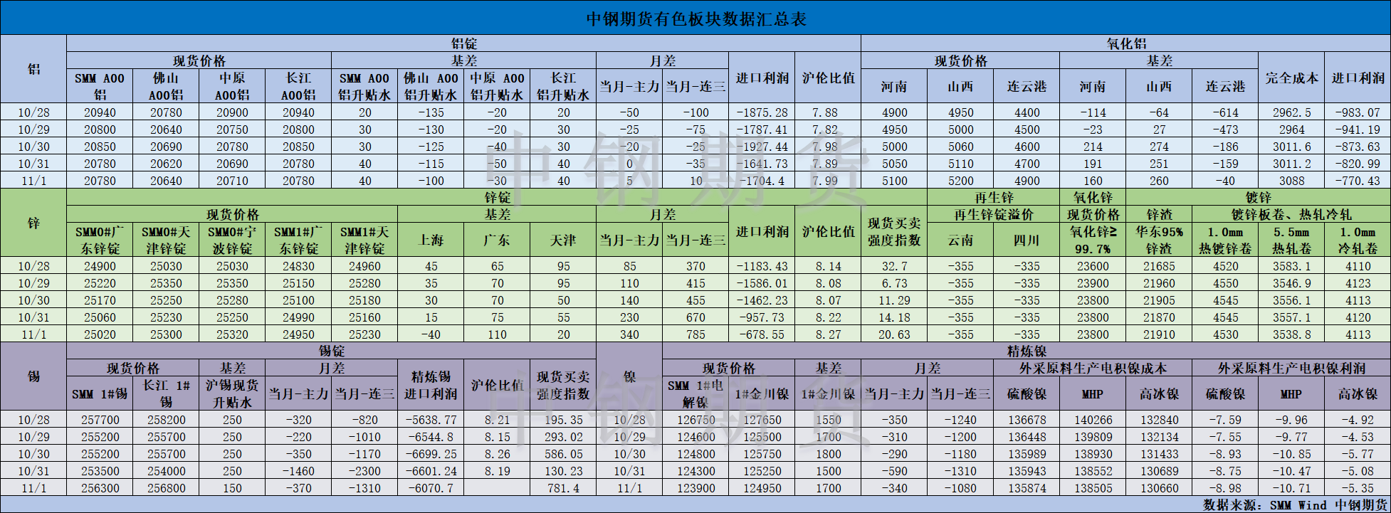 【中鋼期貨】有色數(shù)據(jù)匯編11.4.png