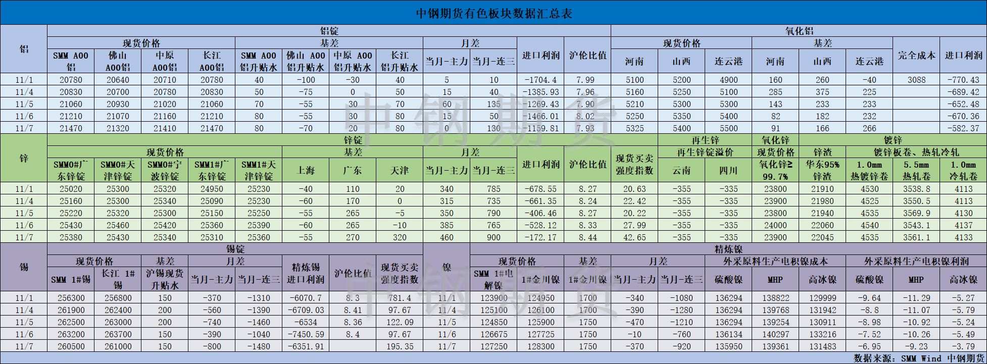 【中鋼期貨】有色數(shù)據(jù)匯編11.8.png