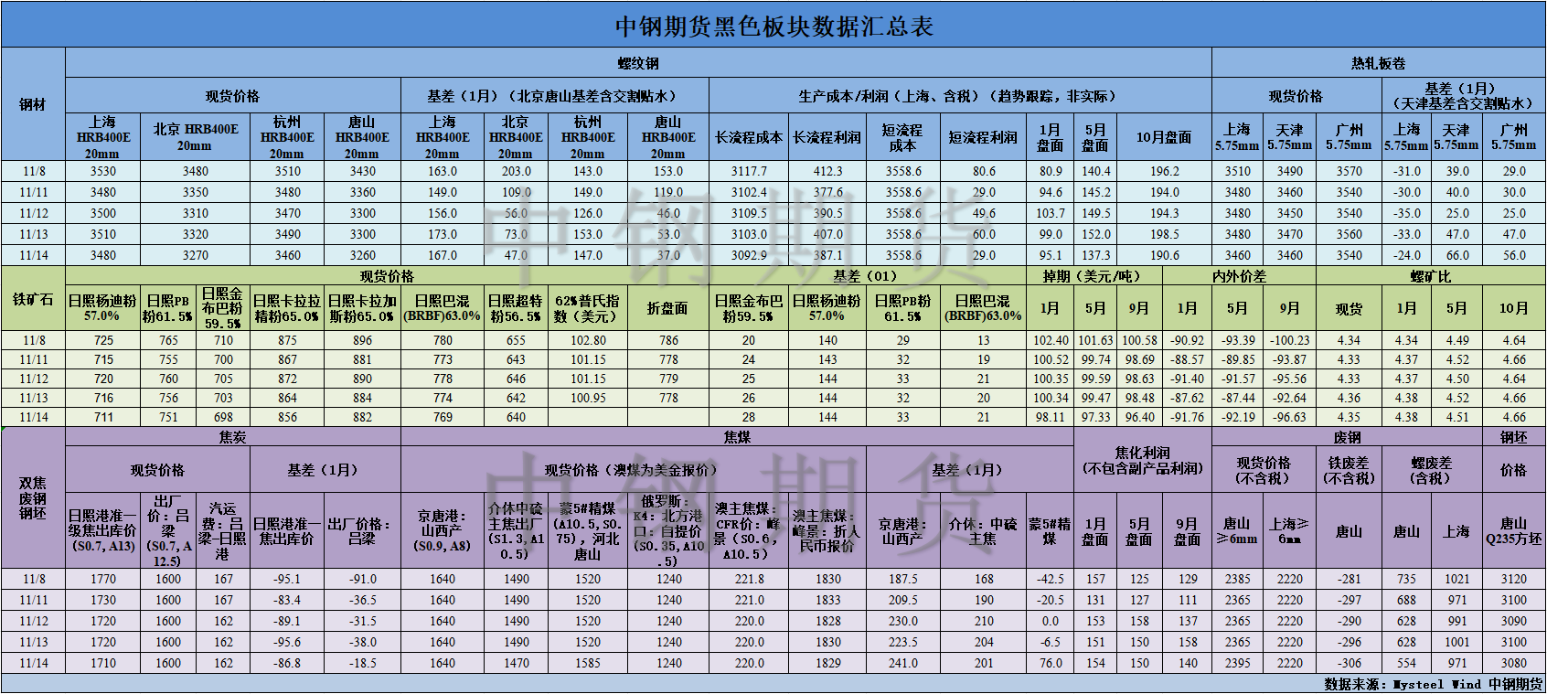 【中鋼期貨】黑色數(shù)據(jù)匯編11.15.png