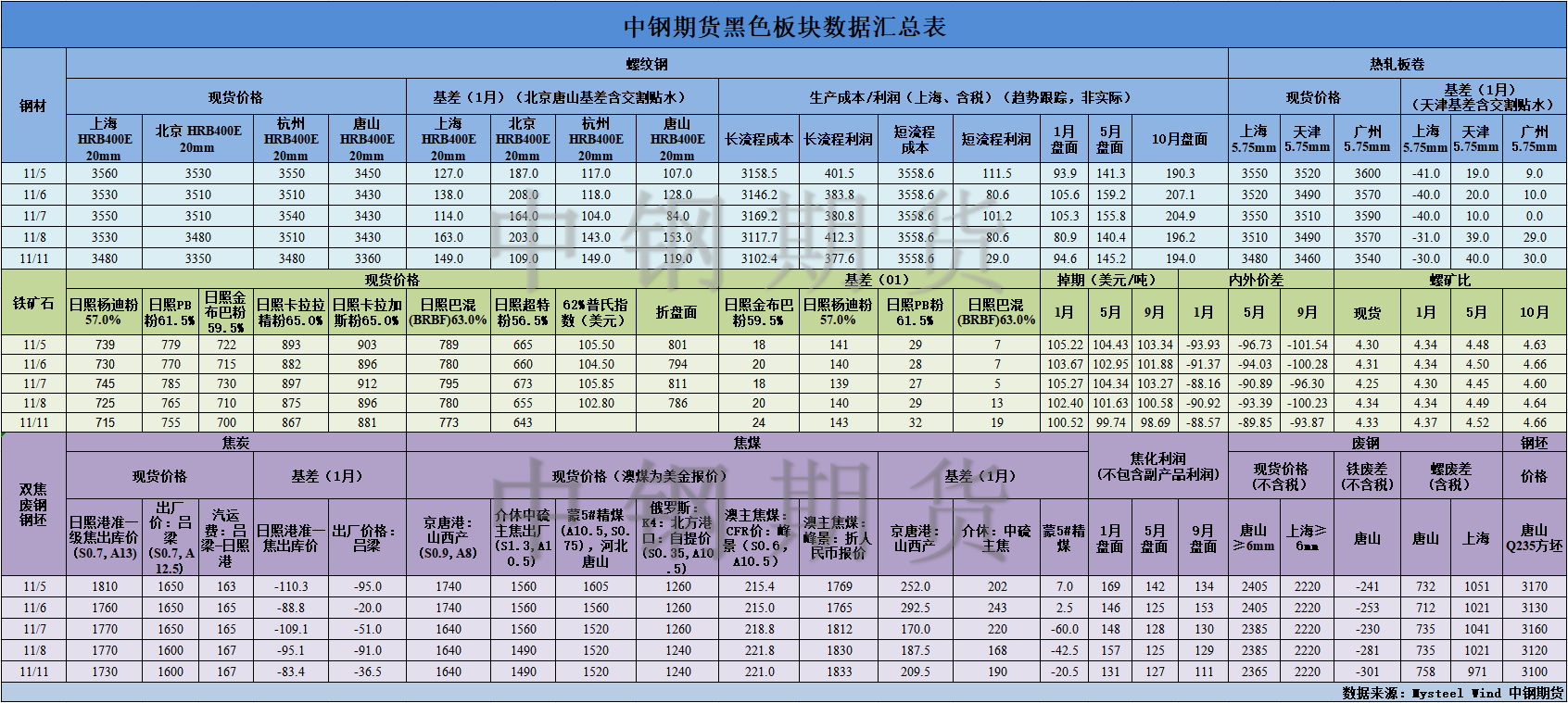 【中鋼期貨】黑色數(shù)據(jù)匯編11.12.png