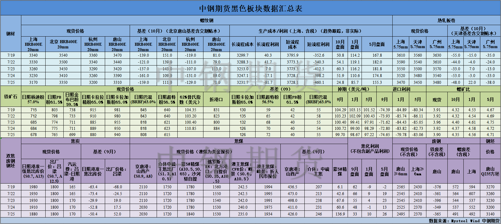 【中鋼期貨】黑色數(shù)據(jù)匯編7.26.png