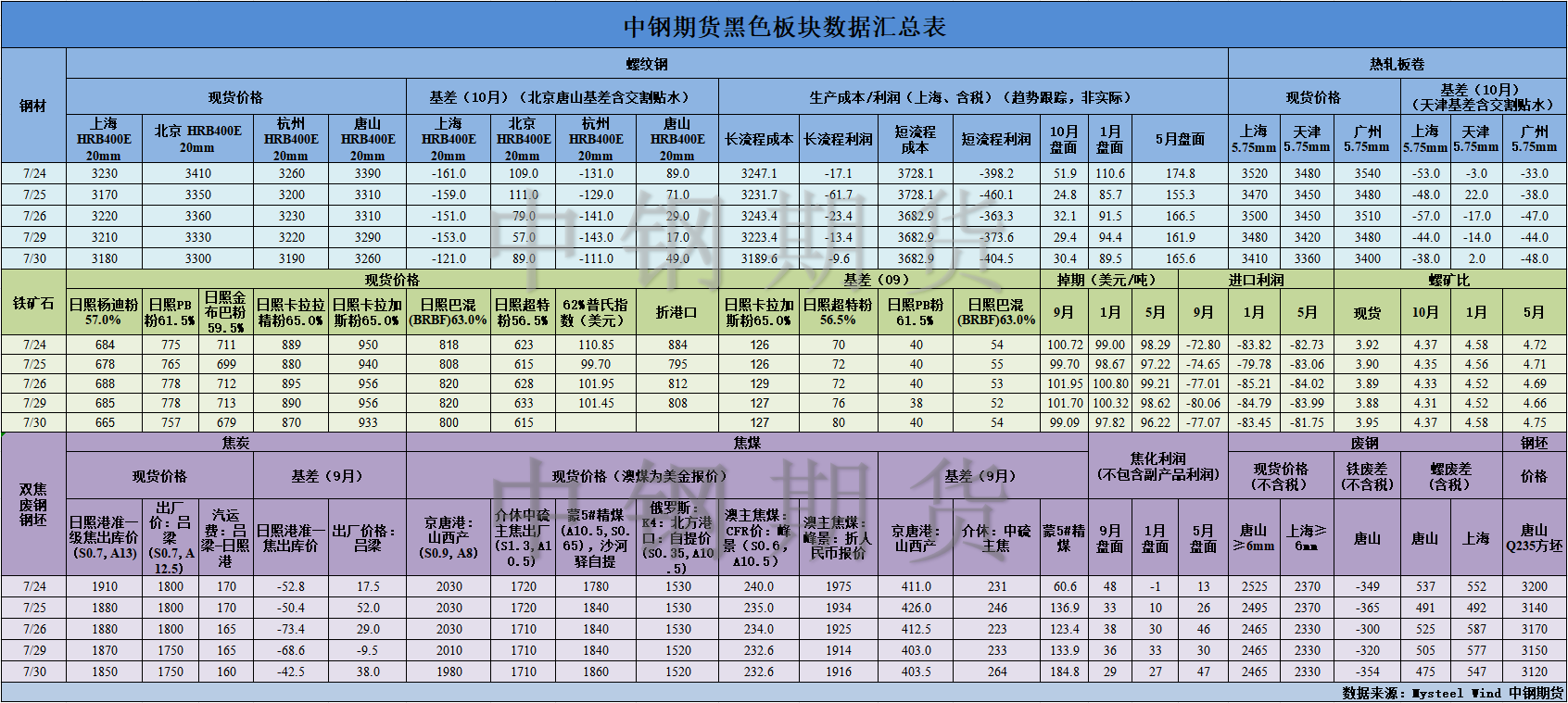 【中鋼期貨】黑色數(shù)據(jù)匯編7.31.png