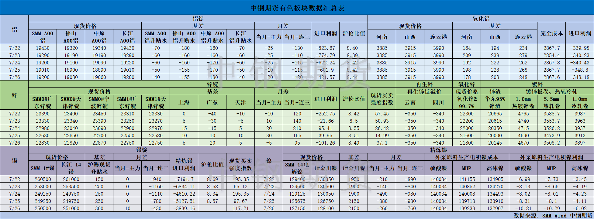 【中鋼期貨】有色數(shù)據(jù)匯編7.29.png