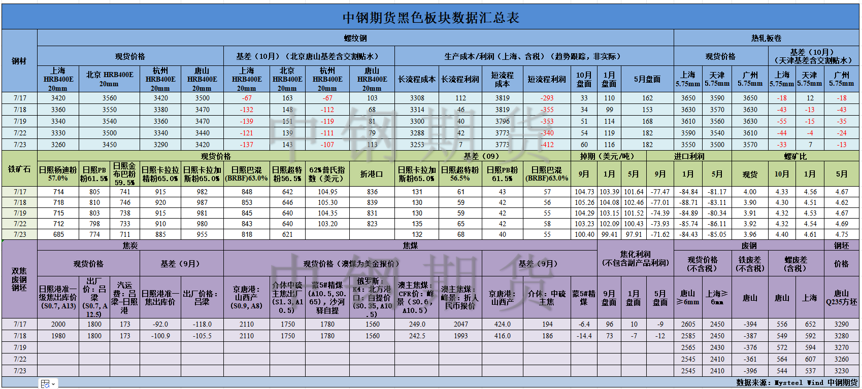 【中鋼期貨】黑色數(shù)據(jù)匯編7.24.png