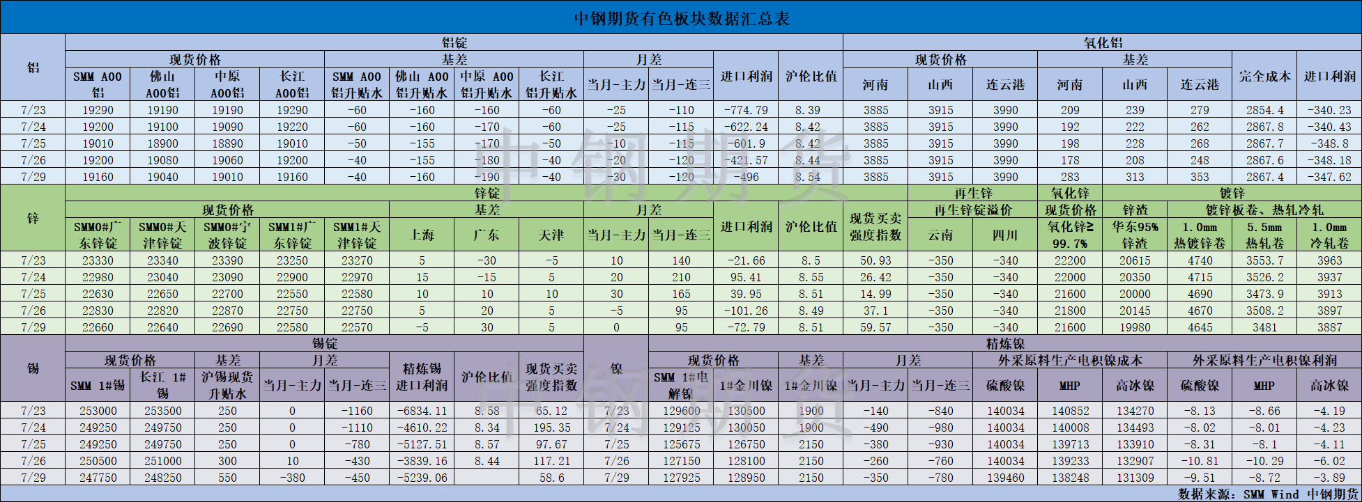 【中鋼期貨】有色數(shù)據(jù)匯編7.30.png