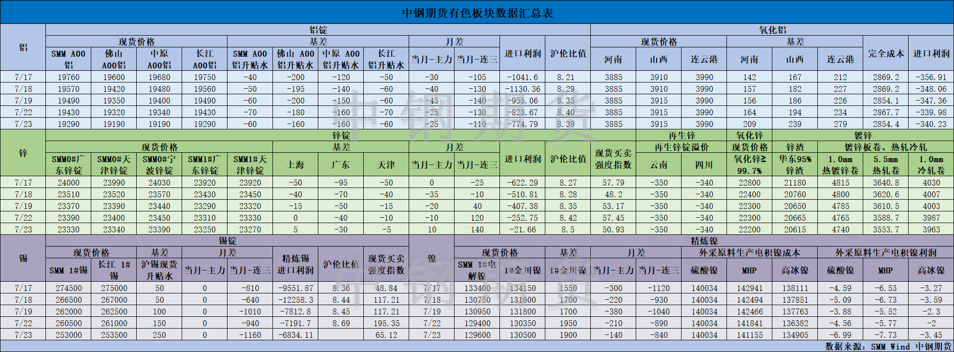 【中鋼期貨】有色數(shù)據(jù)匯編7.24.png