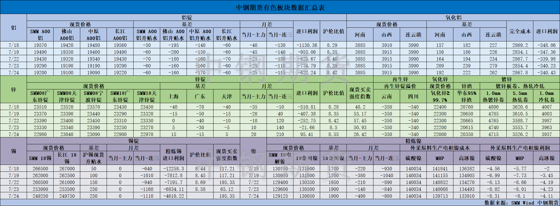 【中鋼期貨】有色數(shù)據匯編7.25.png