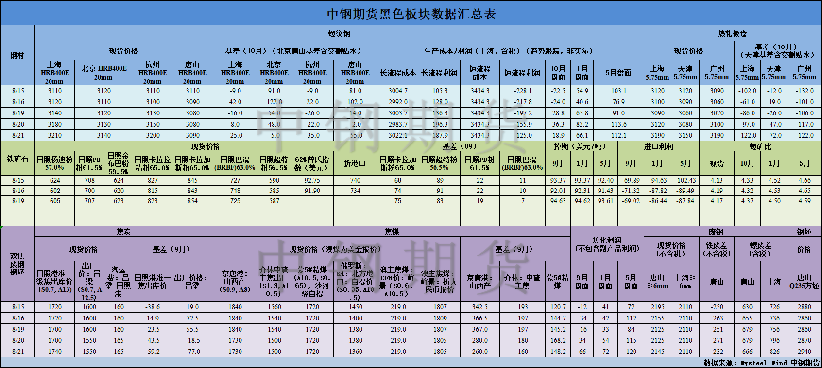 【中鋼期貨】黑色數(shù)據(jù)匯編8.22.png