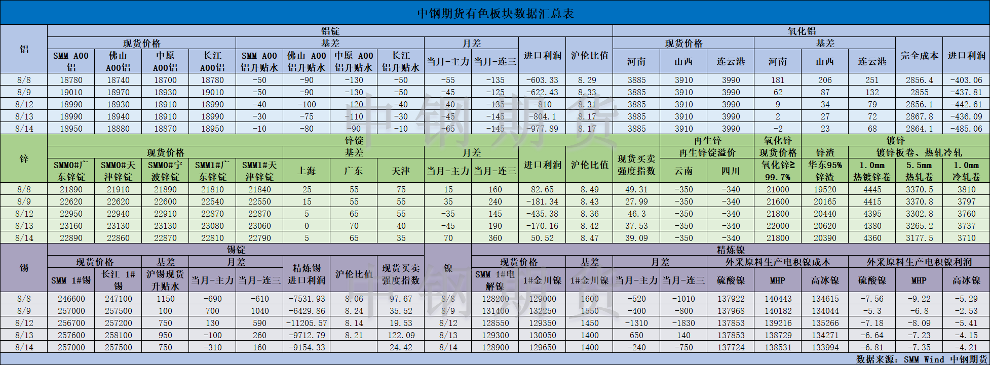 【中鋼期貨】有色數(shù)據(jù)匯編8.15.png