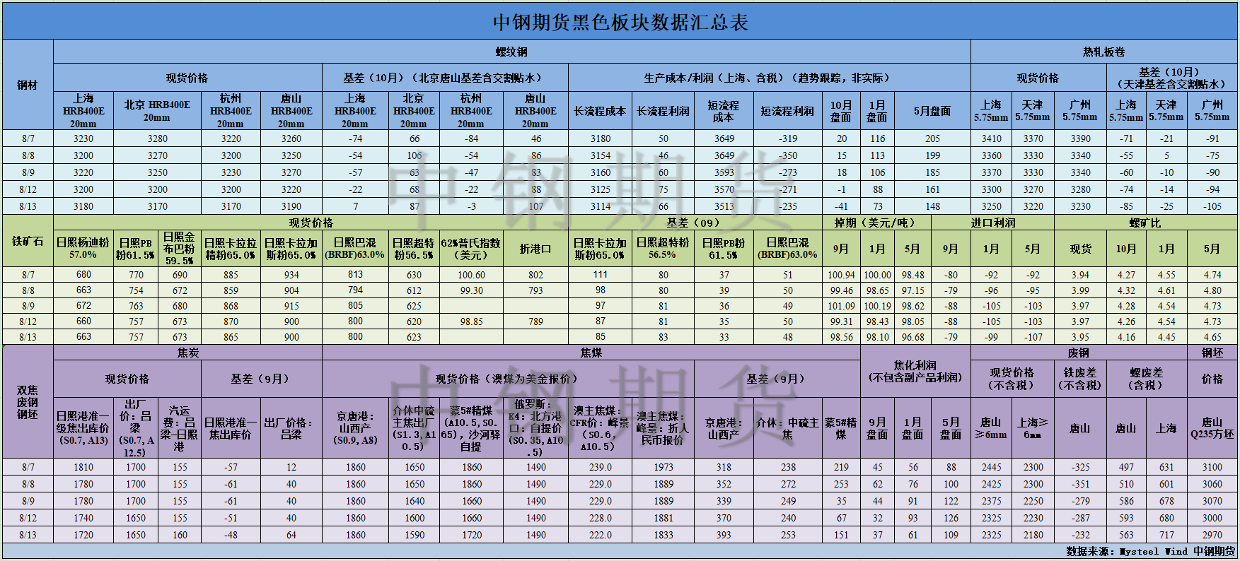 【中鋼期貨】黑色數(shù)據(jù)匯編8.14.png