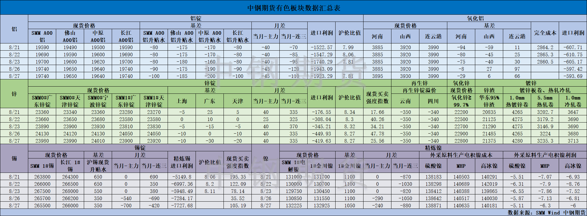 【中鋼期貨】有色數(shù)據匯編8.28.png