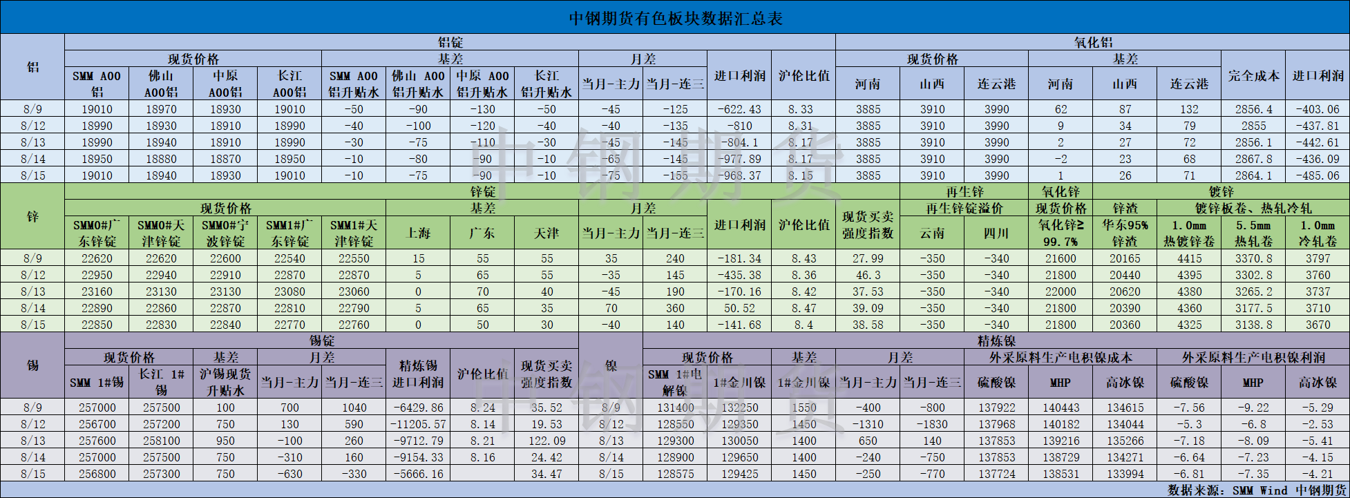 【中鋼期貨】有色數(shù)據(jù)匯編8.16.png