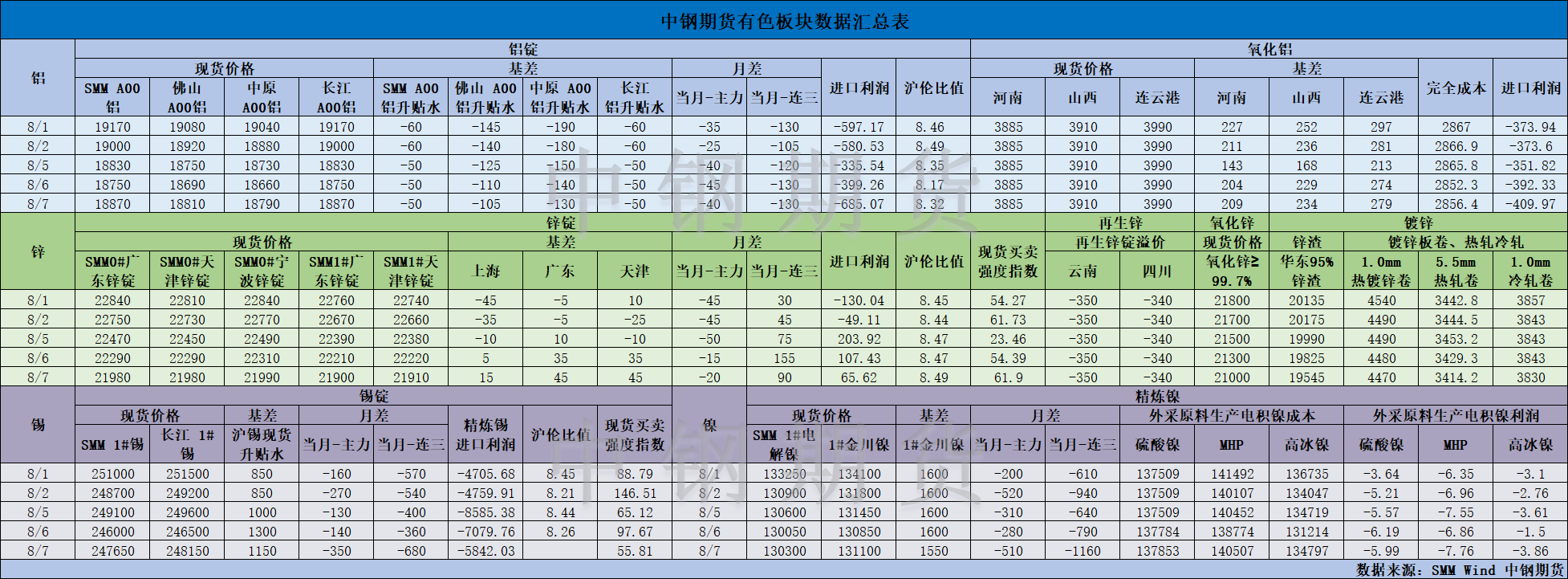 【中鋼期貨】有色數據匯編8.8.png