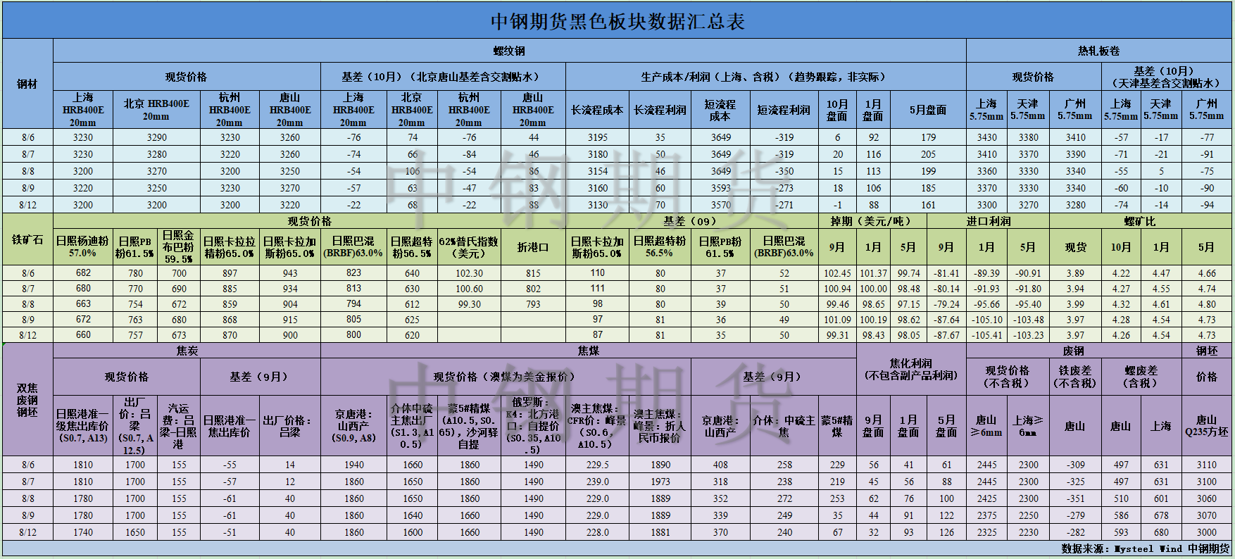 【中鋼期貨】黑色數(shù)據(jù)匯編8.13.png