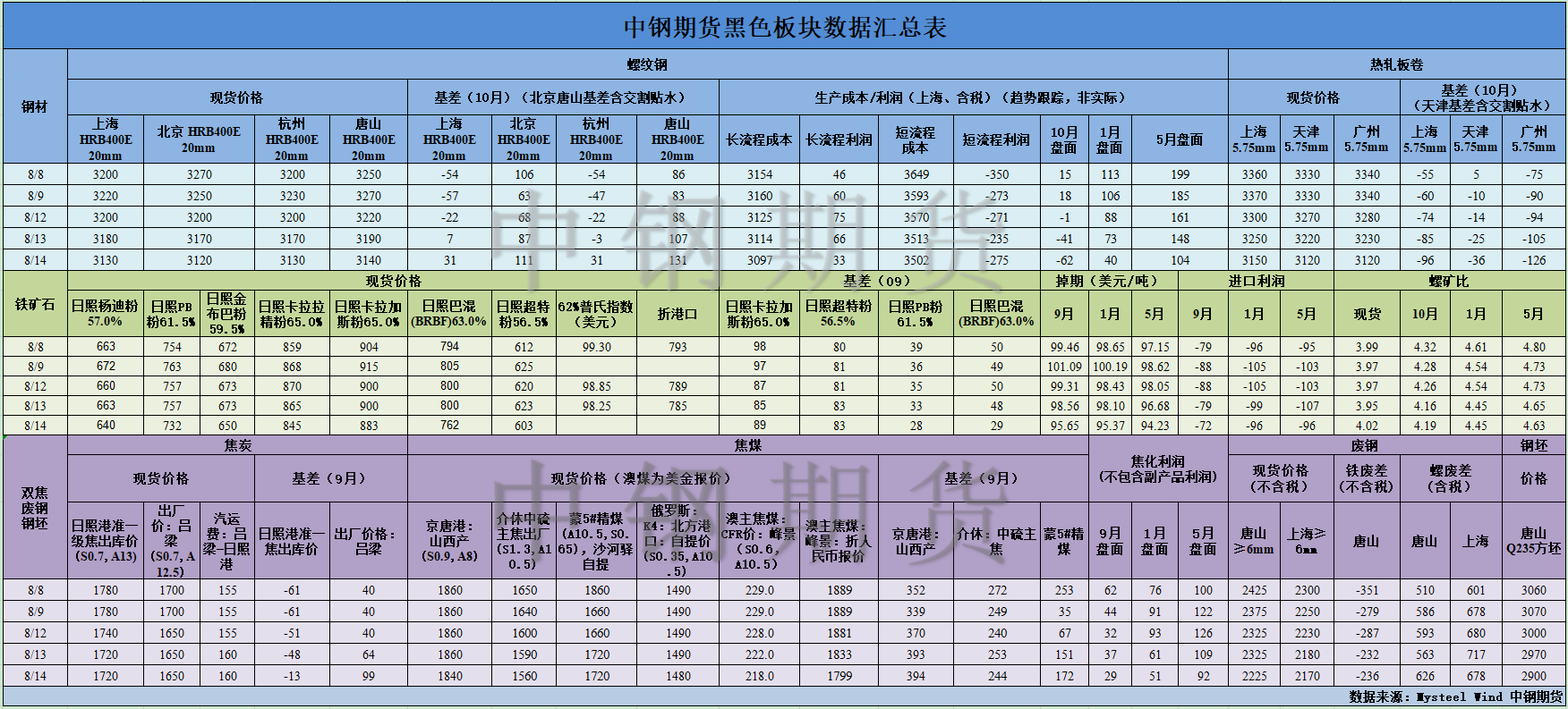 【中鋼期貨】黑色數(shù)據(jù)匯編8.15.png