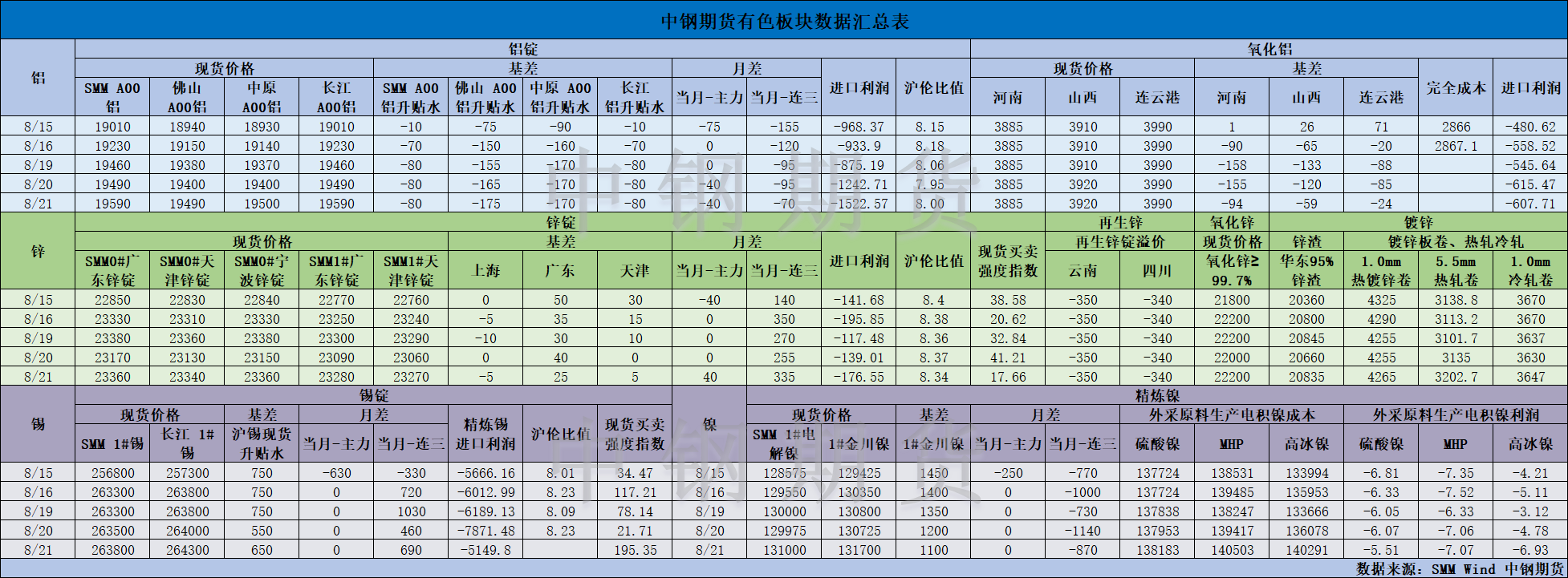 【中鋼期貨】有色數(shù)據(jù)匯編8.22.png