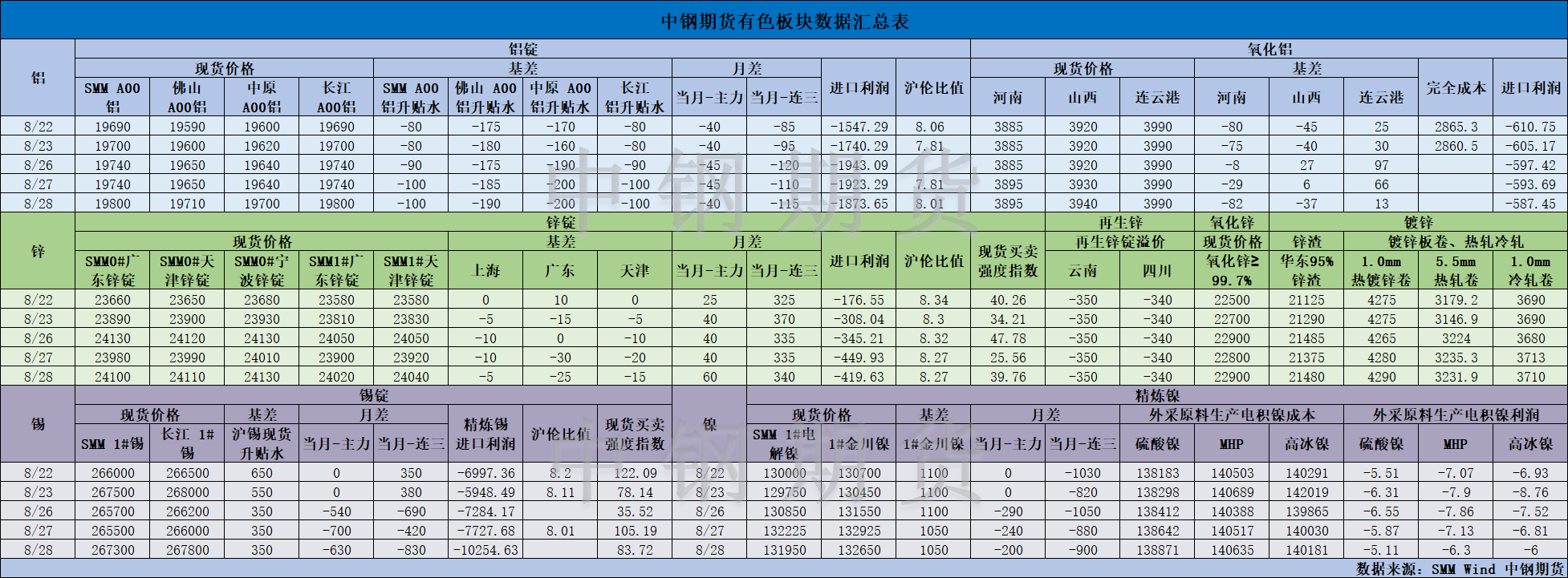 【中鋼期貨】有色數(shù)據(jù)匯編8.29.png