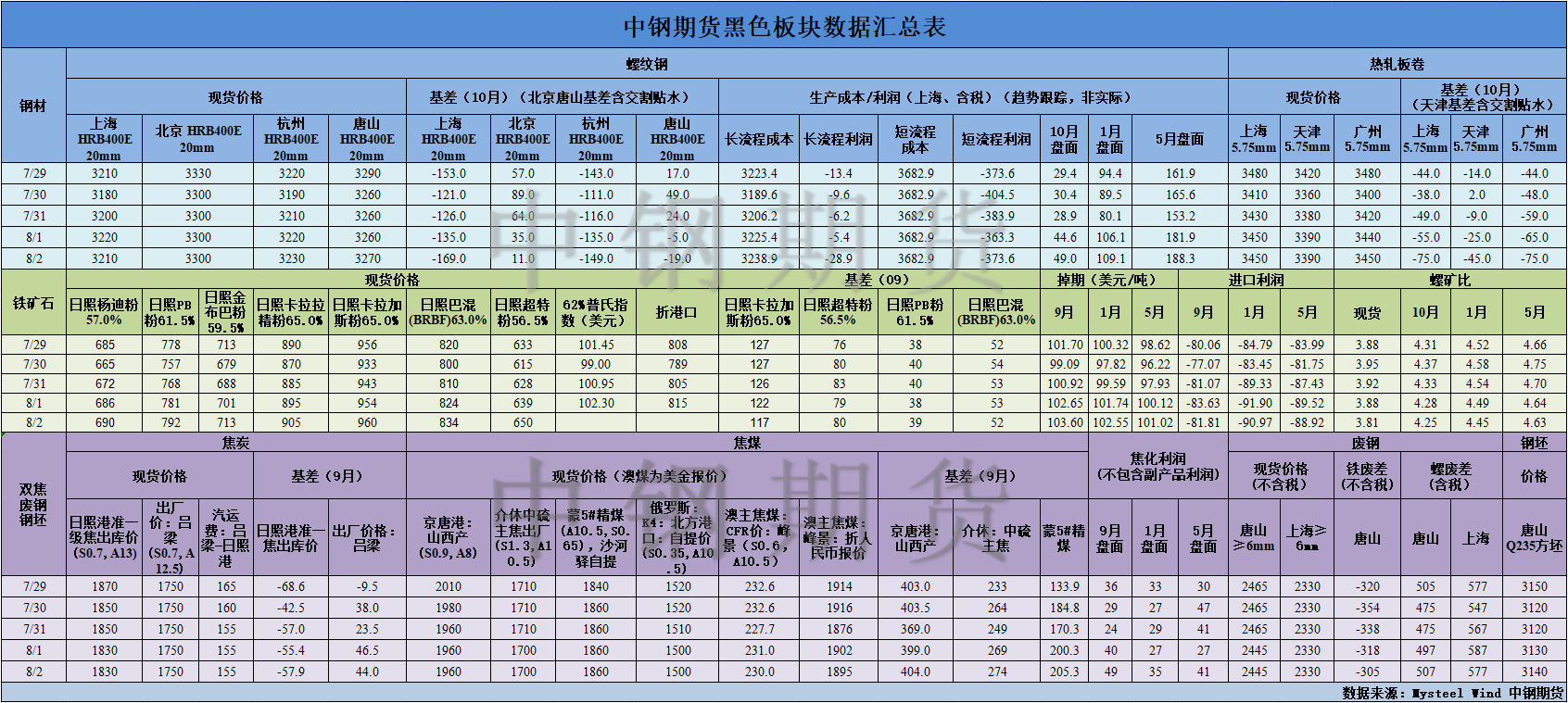 【中鋼期貨】黑色數(shù)據(jù)匯編8.5.png