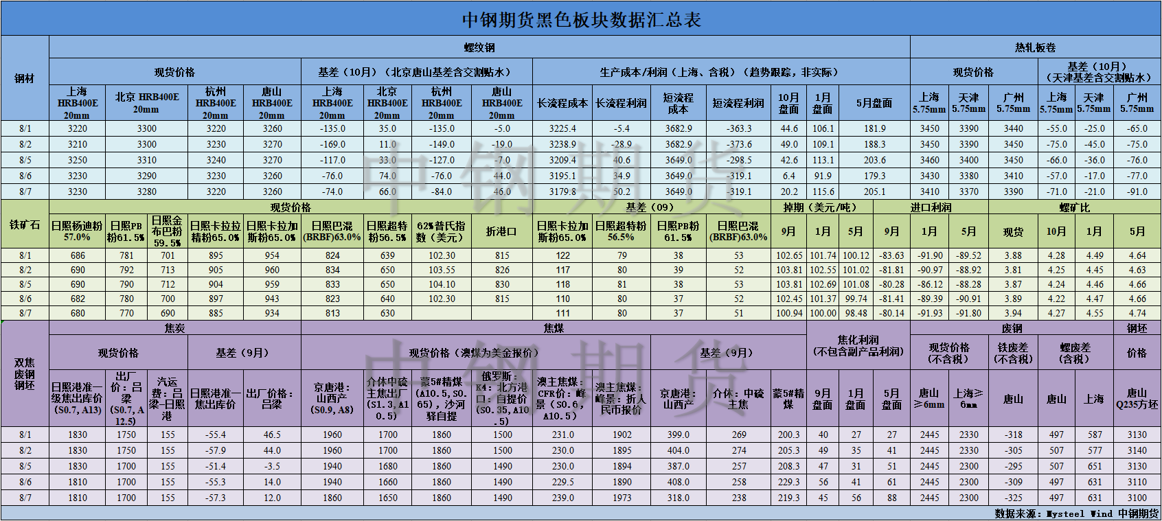 【中鋼期貨】黑色數(shù)據(jù)匯編8.8.png