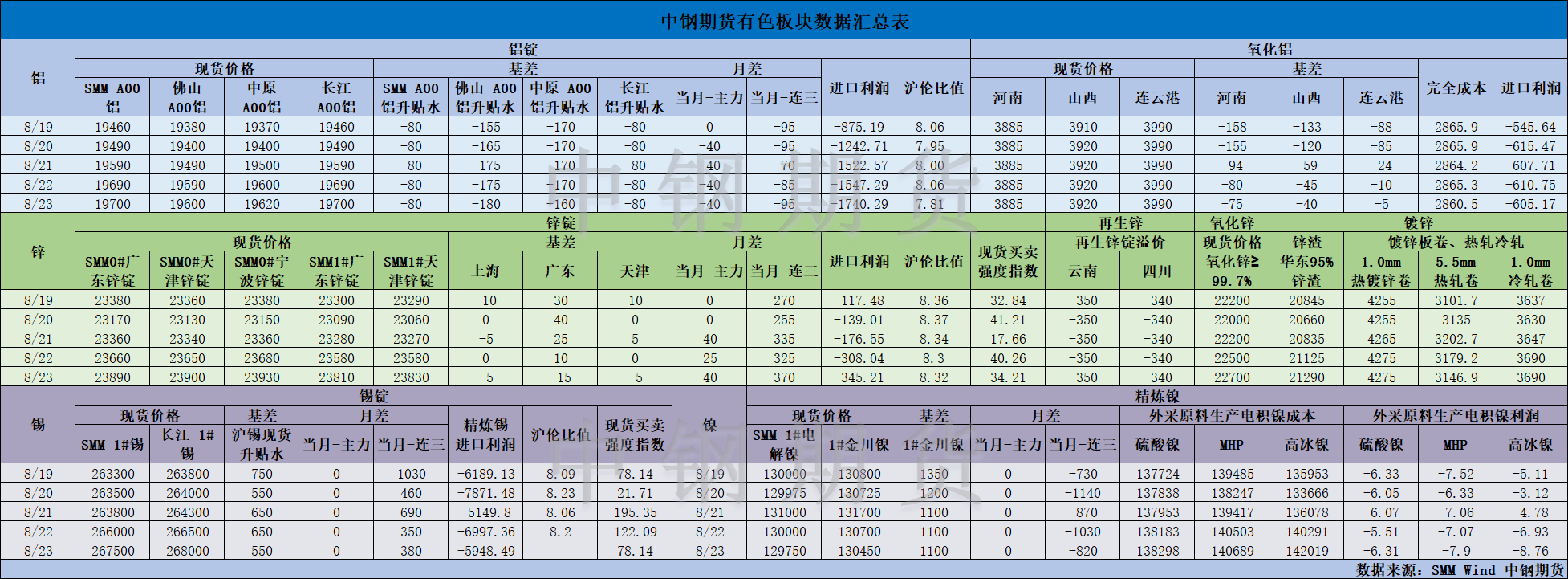 【中鋼期貨】有色數(shù)據(jù)匯編8.26.png