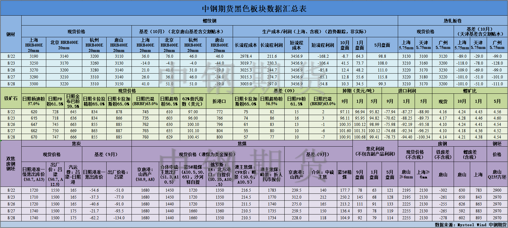 【中鋼期貨】黑色數(shù)據(jù)匯編8.30.png