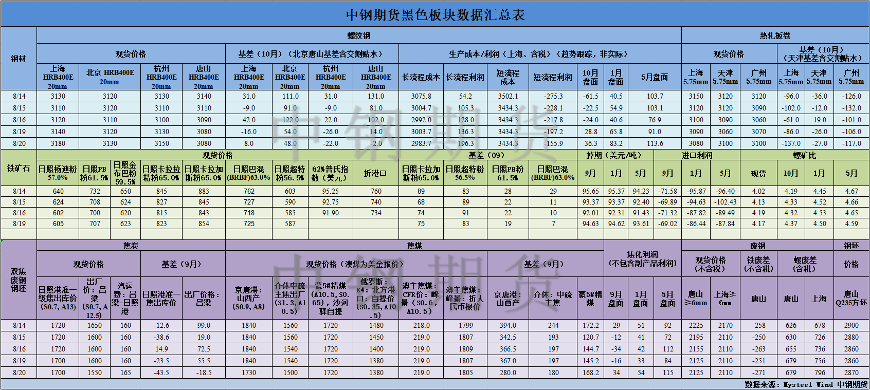 【中鋼期貨】黑色數(shù)據(jù)匯編8.21.png