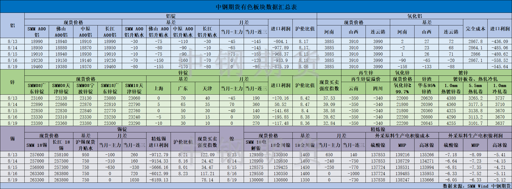 【中鋼期貨】有色數(shù)據(jù)匯編8.20.png