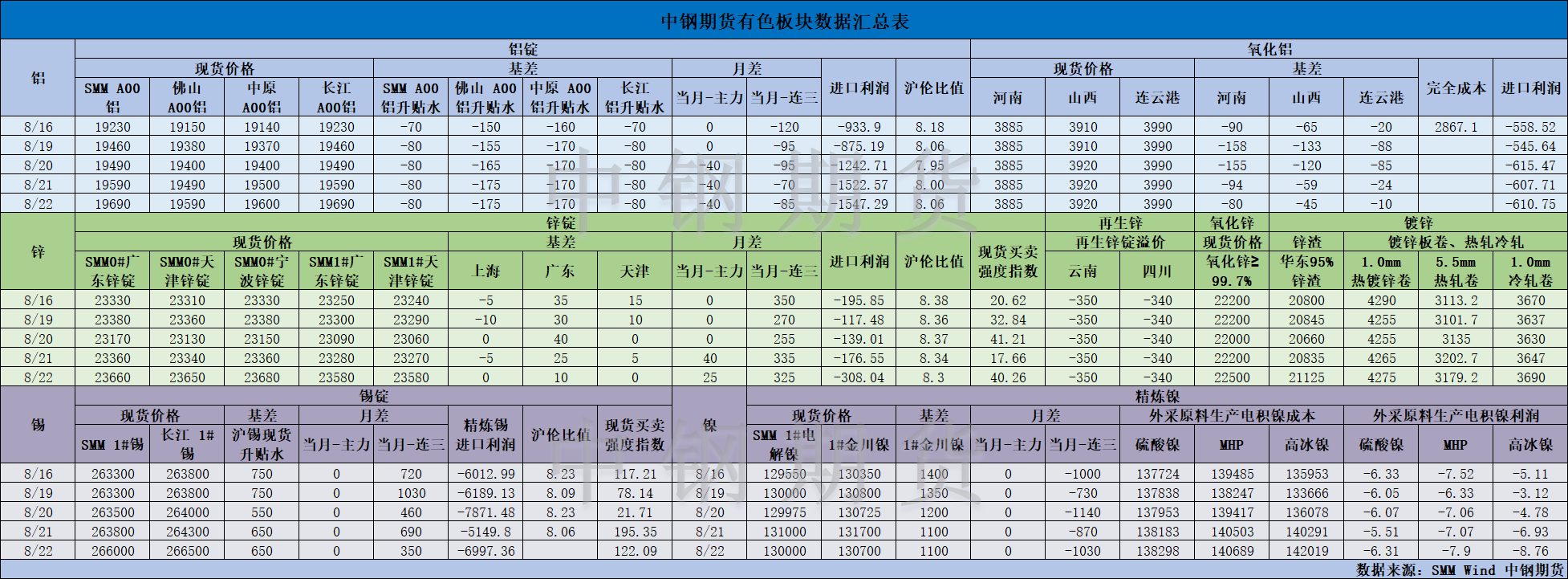 【中鋼期貨】有色數(shù)據(jù)匯編8.23.png