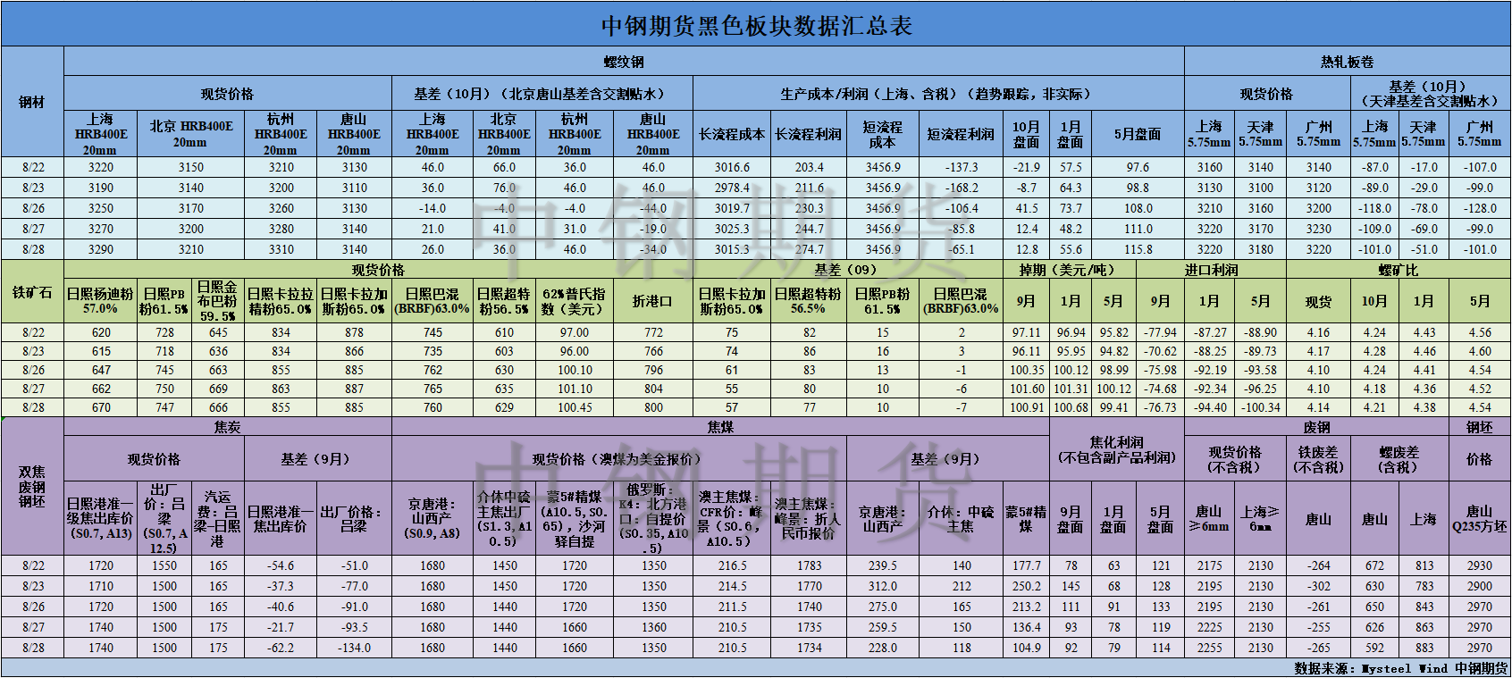 【中鋼期貨】黑色數(shù)據(jù)匯編8.29.png