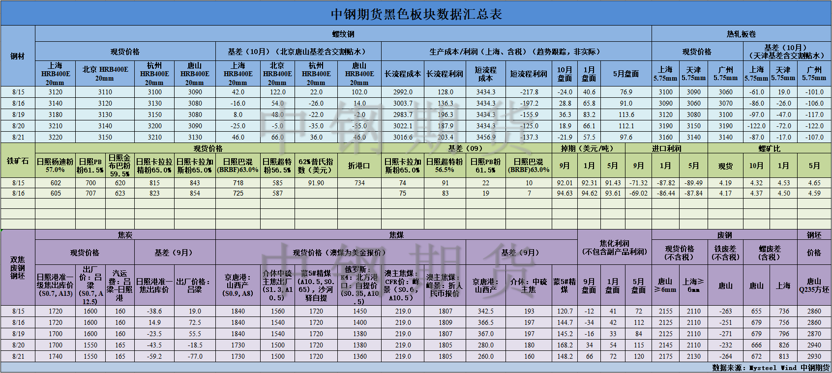 【中鋼期貨】黑色數(shù)據(jù)匯編8.23.png