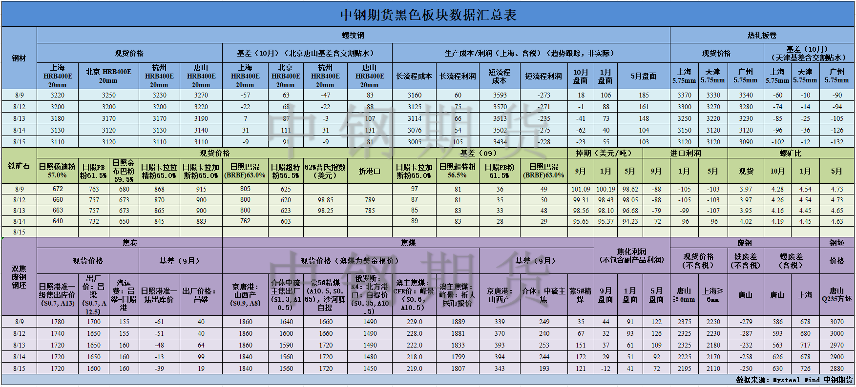 【中鋼期貨】黑色數(shù)據(jù)匯編8.16.png