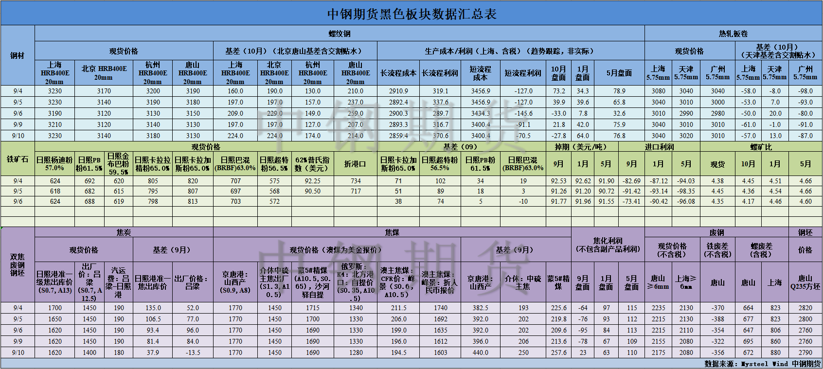 【中鋼期貨】黑色數(shù)據(jù)匯編9.11.png