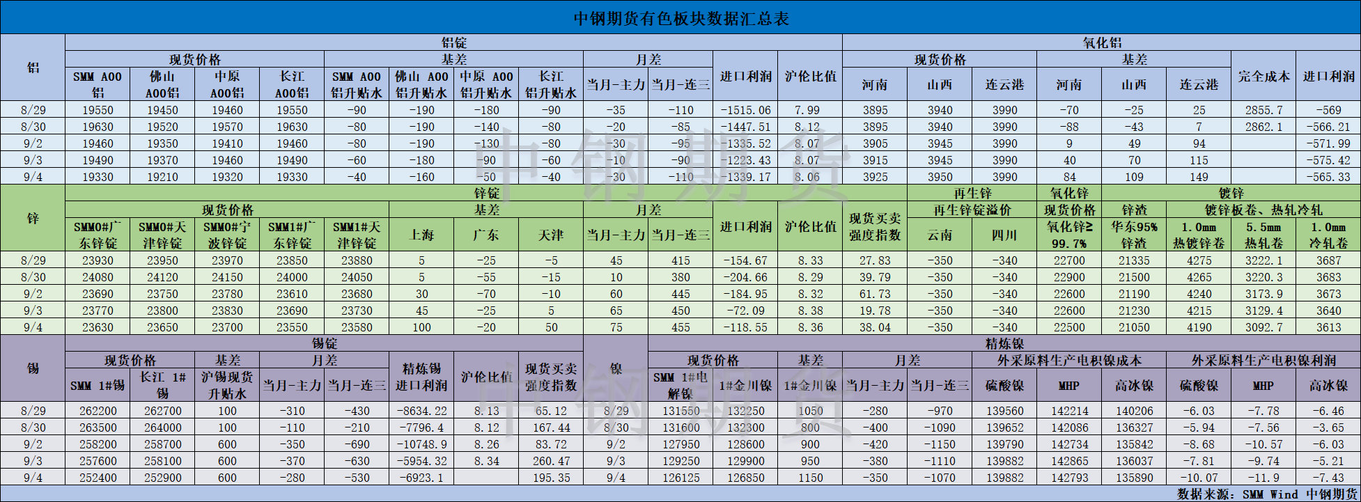 【中鋼期貨】有色數(shù)據(jù)匯編9.5.png