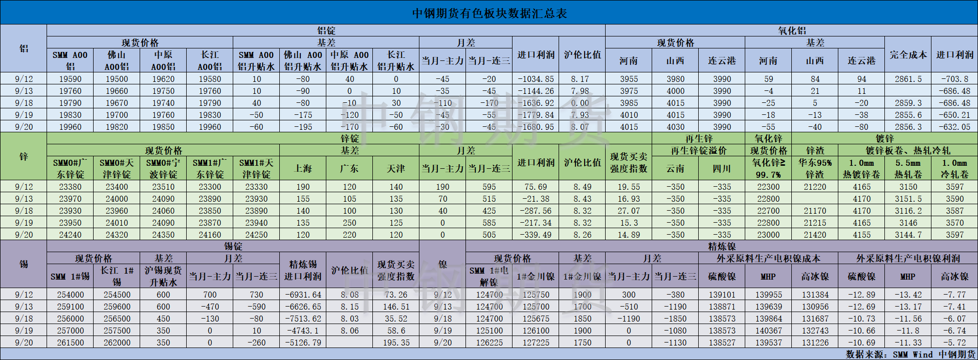 【中鋼期貨】有色數(shù)據(jù)匯編9.23.png