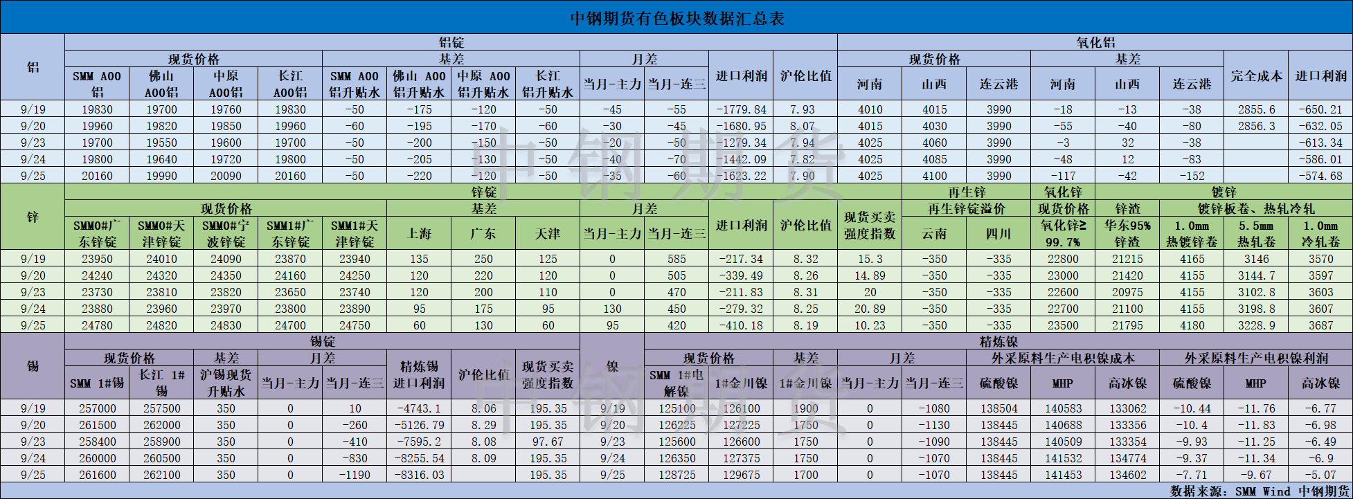 【中鋼期貨】有色數(shù)據(jù)匯編9.26.png