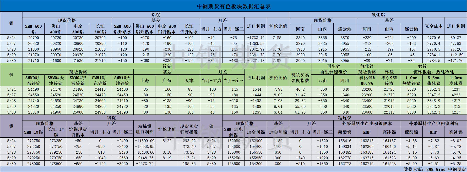 【中鋼期貨】有色數(shù)據(jù)匯編5.31.png