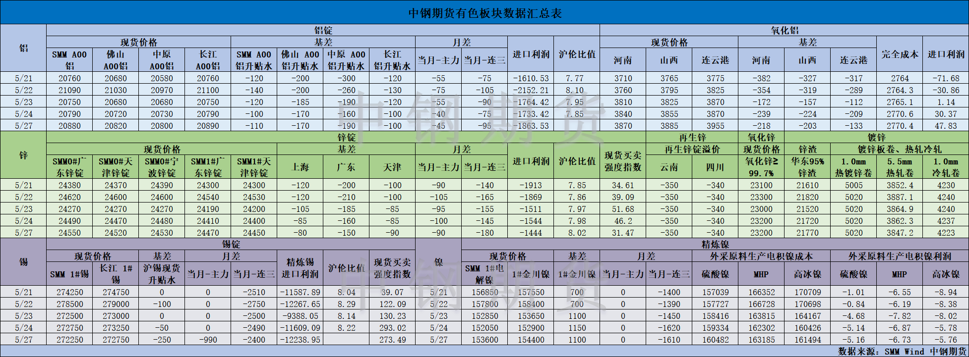 【中鋼期貨】有色數(shù)據(jù)匯編5.28.png