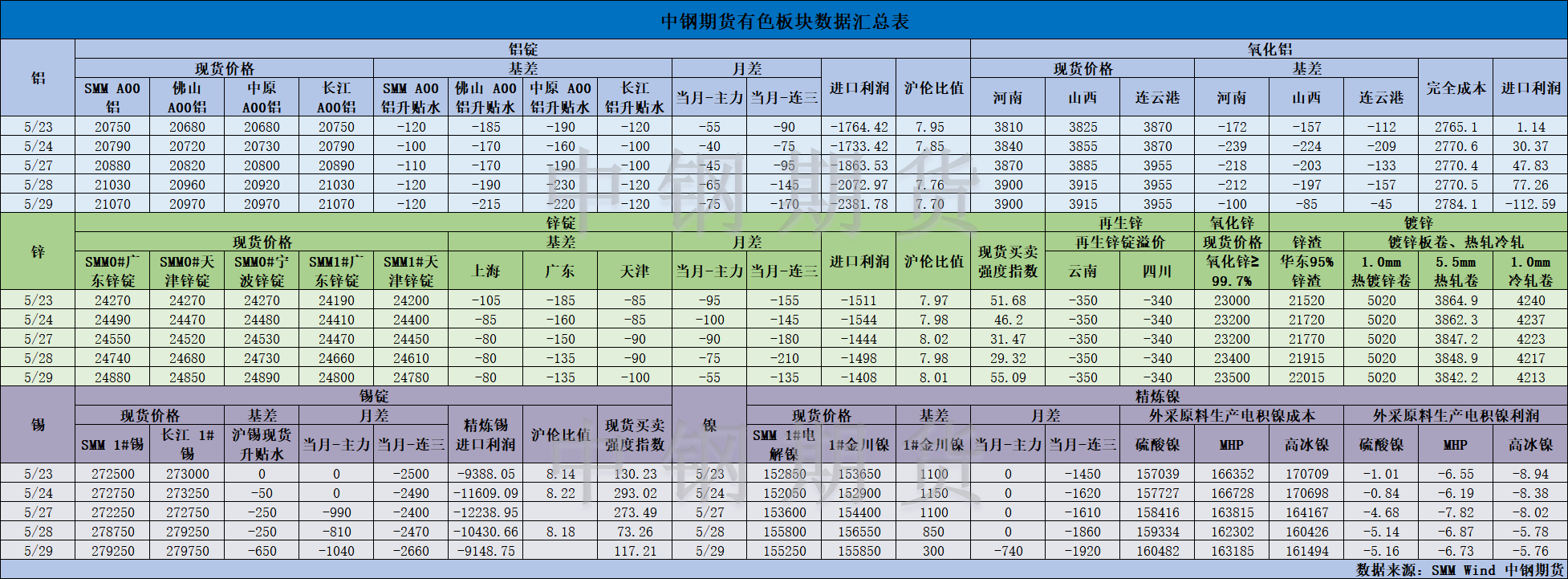 【中鋼期貨】有色數(shù)據(jù)匯編5.30.png