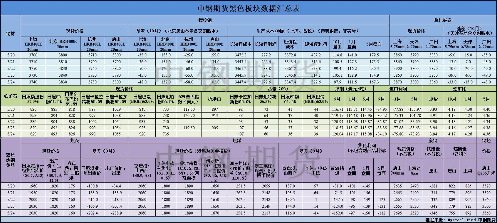 【中鋼期貨】黑色數(shù)據(jù)匯編5.27.png